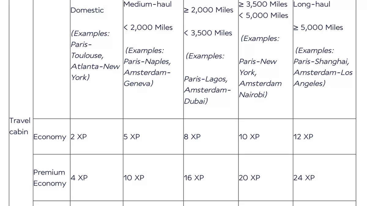 A table that shows the xp calculation according to the type of flight