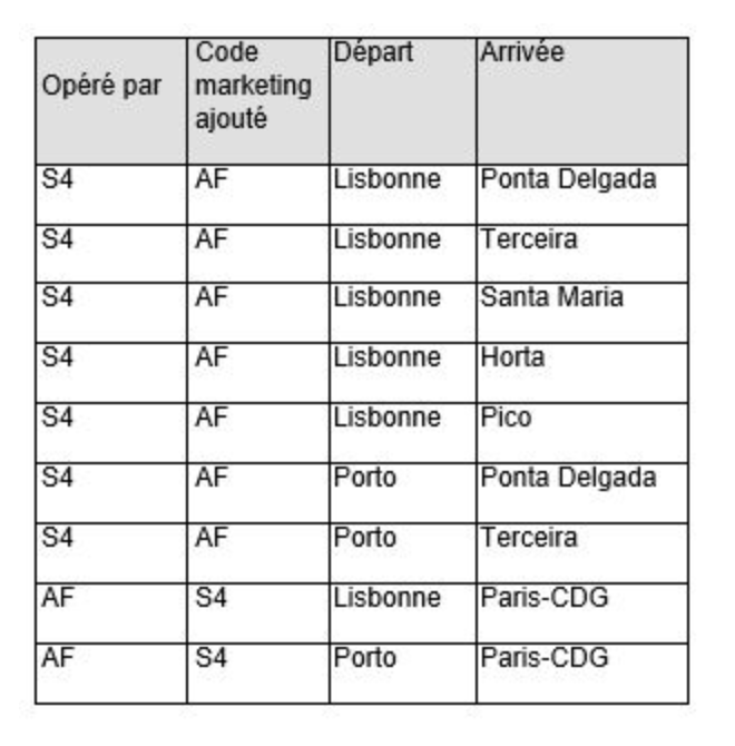 Tableau des nouvelles opportunités de voyages
